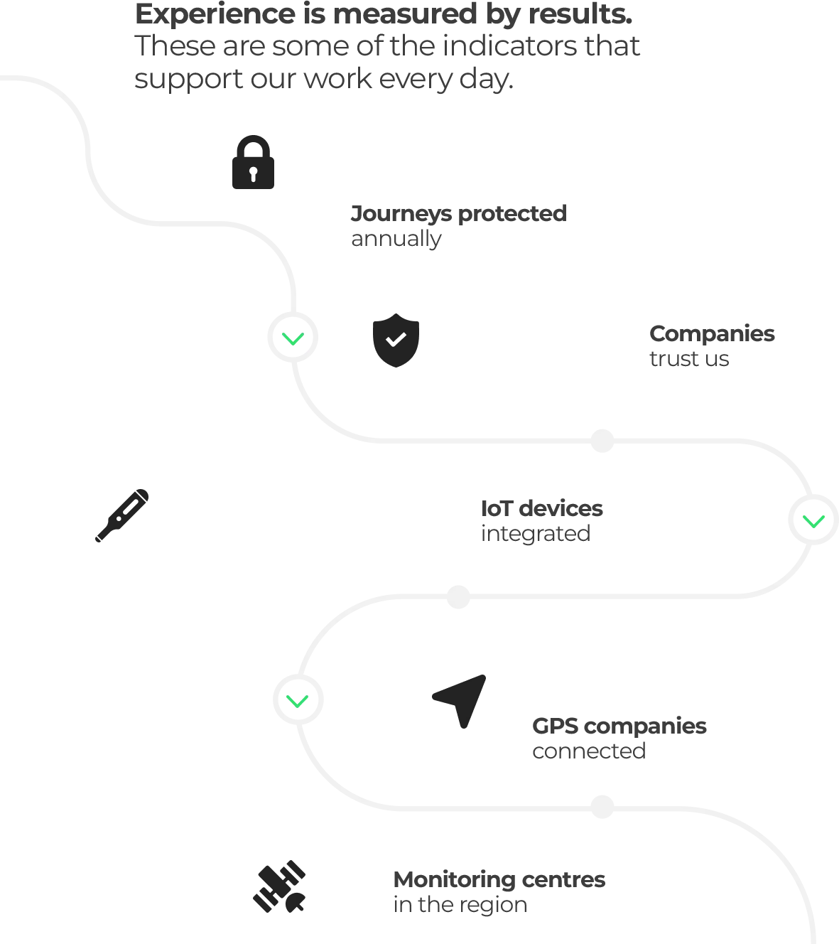Infografía con cifras de cobertura y experiencia de AssistCargo
