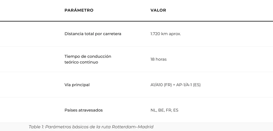 Tabla con datos de planificación de la ruta Rotterdam Madrid