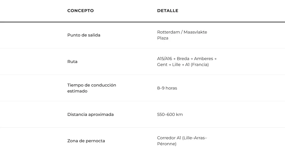 Tabla con datos de planificación de la ruta Rotterdam Madrid