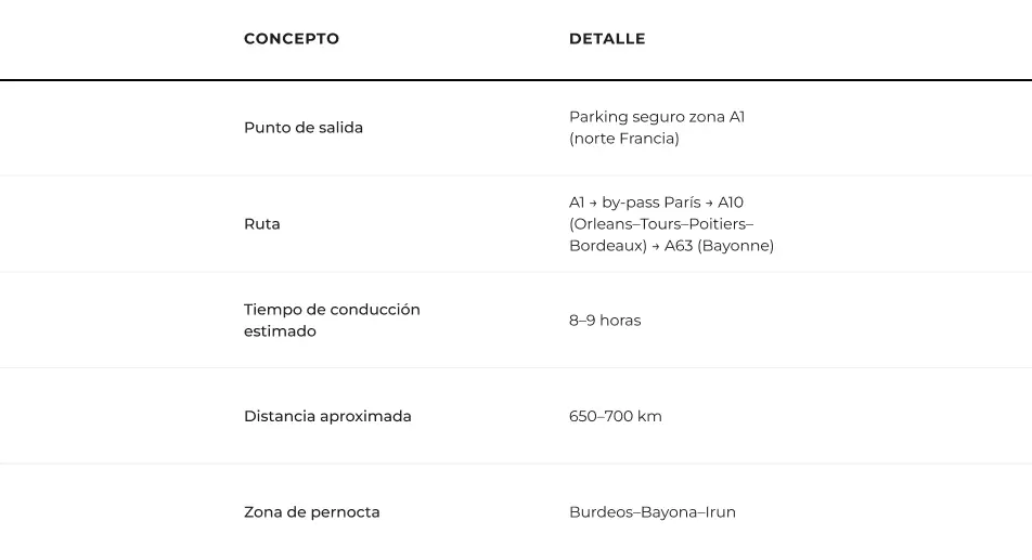 Tabla con datos de planificación de la ruta Rotterdam Madrid