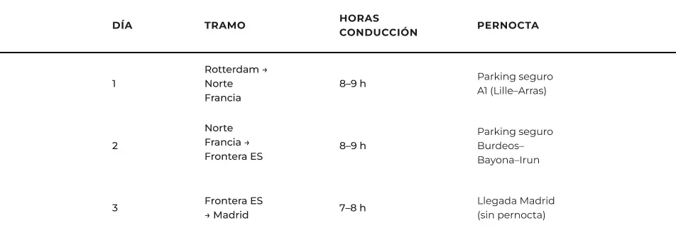 Tabla con datos de planificación de la ruta Rotterdam Madrid